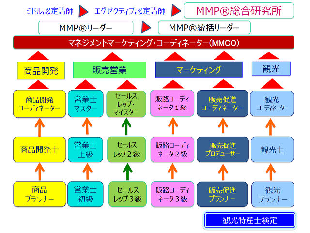 JMCグループの資格